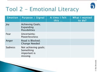 Emotion Purpose / Signal A time I felt this … What I wanted to do? Joy Achieving Goals; Expanding Possibilities Fear Uncertainty; Powerlessness Anger Road is Blocked; Change Needed Sadness Not achieving goals; Something important is missing 