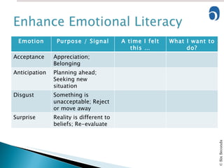 Emotion Purpose / Signal A time I felt this … What I want to do? Acceptance Appreciation; Belonging Anticipation Planning ahead; Seeking new situation Disgust Something is unacceptable; Reject or move away Surprise Reality is different to beliefs; Re-evaluate 