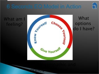 What am I feeling? What options  do I have? What’s my empathic and principled choice? 6 Seconds EQ Model in Action 