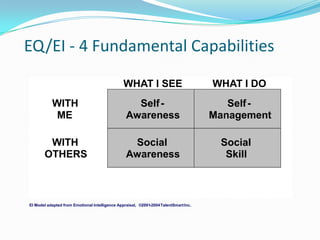 EQ/EI - 4 Fundamental Capabilities
WHAT I SEE WHAT I DO
WITH
ME
Self-
Awareness
Self-
Management
WITH
OTHERS
Social
Awareness
Social
Skill
EI Model adapted from Emotional Intelligence Appraisal, ©2001-2004TalentSmartInc.
 