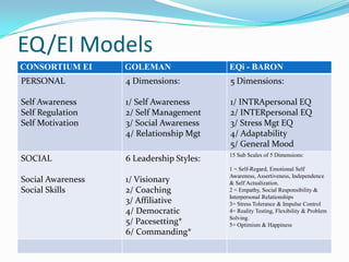 EQ/EI Models
CONSORTIUM EI GOLEMAN EQi - BARON
PERSONAL
Self Awareness
Self Regulation
Self Motivation
4 Dimensions:
1/ Self Awareness
2/ Self Management
3/ Social Awareness
4/ Relationship Mgt
5 Dimensions:
1/ INTRApersonal EQ
2/ INTERpersonal EQ
3/ Stress Mgt EQ
4/ Adaptability
5/ General Mood
SOCIAL
Social Awareness
Social Skills
6 Leadership Styles:
1/ Visionary
2/ Coaching
3/ Affiliative
4/ Democratic
5/ Pacesetting*
6/ Commanding*
15 Sub Scales of 5 Dimensions:
1 = Self-Regard, Emotional Self
Awareness, Assertiveness, Independence
& Self Actualization.
2 = Empathy, Social Responsibility &
Interpersonal Relationships
3= Stress Tolerance & Impulse Control
4= Reality Testing, Flexibility & Problem
Solving.
5= Optimism & Happiness
 