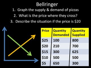 Bellringer
1. Graph the supply & demand of pizzas
2. What is the price where they cross?
3. Describe the situation if the price is $20
Price Quantity
Demanded
Quantity
Supplied
$25 100 800
$20 210 700
$15 300 625
$10 500 500
$5 650 300
 