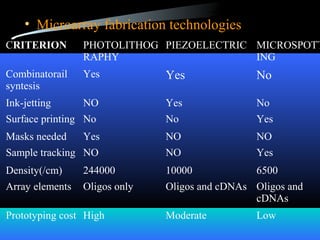 • Microarray fabrication technologies
CRITERION PHOTOLITHOG
RAPHY
PIEZOELECTRIC MICROSPOTT
ING
Combinatorail
syntesis
Yes Yes No
Ink-jetting NO Yes No
Surface printing No No Yes
Masks needed Yes NO NO
Sample tracking NO NO Yes
Density(/cm) 244000 10000 6500
Array elements Oligos only Oligos and cDNAs Oligos and
cDNAs
Prototyping cost High Moderate Low
 