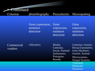 • Continued
Criterion photolitography Piezoelectric Microspotting
Gene expression,
mutation
detection
Gene
expression,
mutation
detection
Gene
expression,
mutation
detection
Commercial
vendors
Affymetrix Biodot,
Cartesian,
Incyte, Packard
Instruments,
Protogene,
Rosetta
Cartesian, Genetix,
Hyseq Genometrix,
Gene Machines,
Genetic, Synteni
Microsystems,
Norgen Systems,
Telechem,
Molecular
Dynamics
 