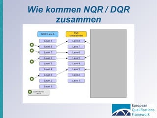 Wie kommen NQR / DQR zusammen 