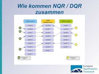 Wie kommen NQR / DQR zusammen 