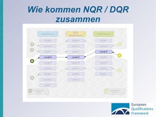 Wie kommen NQR / DQR zusammen 