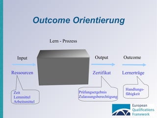 Outcome Orientierung Input Lern - Prozess Output Outcome Ressourcen Zertifikat Lernerträge Zeit Lernmittel Arbeitsmittel Prüfungsergebnis Zulassungsberechtigung Handlungs- fähigkeit 