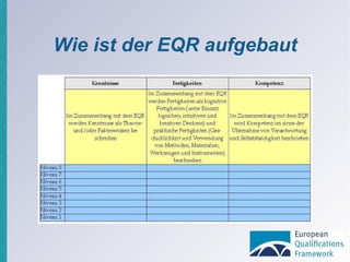 Wie ist der EQR aufgebaut 