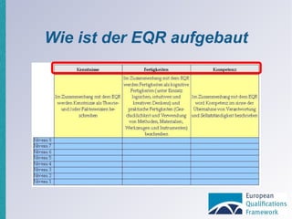 Wie ist der EQR aufgebaut 
