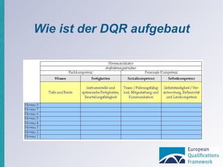 Wie ist der DQR aufgebaut 