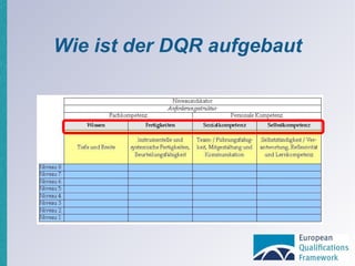 Wie ist der DQR aufgebaut 
