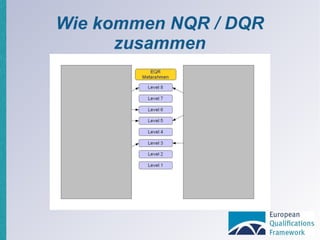 Wie kommen NQR / DQR zusammen 