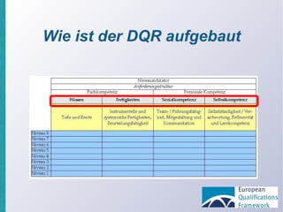 Wie ist der DQR aufgebaut 