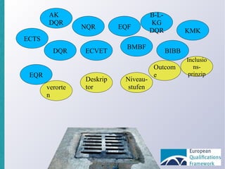 AK DQR DQR KMK EQF ECVET NQR B-L-KG DQR ECTS EQR Inclusions- prinzip BIBB BMBF Outcome Niveau- stufen Deskriptor verorten 