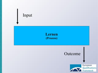Lernen (Prozess) Input Outcome 