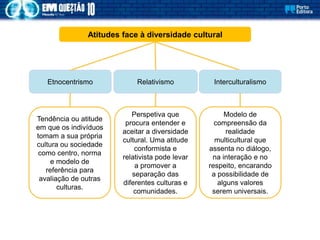 Atitudes face à diversidade cultural
Etnocentrismo Relativismo Interculturalismo
Tendência ou atitude
em que os indivíduos
tomam a sua própria
cultura ou sociedade
como centro, norma
e modelo de
referência para
avaliação de outras
culturas.
Perspetiva que
procura entender e
aceitar a diversidade
cultural. Uma atitude
conformista e
relativista pode levar
a promover a
separação das
diferentes culturas e
comunidades.
Modelo de
compreensão da
realidade
multicultural que
assenta no diálogo,
na interação e no
respeito, encarando
a possibilidade de
alguns valores
serem universais.
 