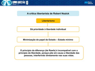 Dá prioridade à liberdade individual
Libertarismo
A crítica libertarista de Robert Nozick
O princípio da diferença (de Rawls) é incompatível com o
princípio da liberdade, porque põe em causa a liberdade das
pessoas, interferindo diretamente nas suas vidas.
Minimização do papel do Estado – Estado mínimo
 
