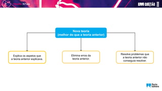Explica os aspetos que
a teoria anterior explicava.
Nova teoria
(melhor do que a teoria anterior)
Elimina erros da
teoria anterior.
Resolve problemas que
a teoria anterior não
conseguia resolver.
 