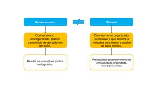 Conhecimento organizado,
explicativo e que recorre a
métodos para testar e avaliar
as suas teorias.
Senso comum
Conhecimento
desorganizado, prático,
transmitido de geração em
geração.
Ciência
Resulta de uma atitude acrítica
ou dogmática.
Pressupõe o desenvolvimento de
uma atividade organizada,
metódica e crítica.
 