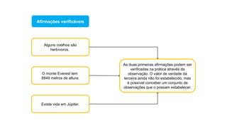 Afirmações verificáveis
Alguns coelhos são
herbívoros.
Existe vida em Júpiter.
As duas primeiras afirmações podem ser
verificadas na prática através da
observação. O valor de verdade da
terceira ainda não foi estabelecido, mas
é possível conceber um conjunto de
observações que o possam estabelecer.
O monte Everest tem
8849 metros de altura.
 