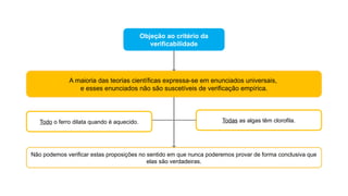 Objeção ao critério da
verificabilidade
A maioria das teorias científicas expressa-se em enunciados universais,
e esses enunciados não são suscetíveis de verificação empírica.
Não podemos verificar estas proposições no sentido em que nunca poderemos provar de forma conclusiva que
elas são verdadeiras.
Todo o ferro dilata quando é aquecido. Todas as algas têm clorofila.
 