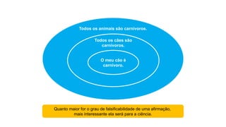 Todos os animais são carnívoros.
Todos os cães são
carnívoros.
O meu cão é
carnívoro.
Quanto maior for o grau de falsificabilidade de uma afirmação,
mais interessante ela será para a ciência.
 