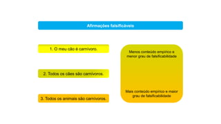 Afirmações falsificáveis
1. O meu cão é carnívoro.
2. Todos os cães são carnívoros.
Menos conteúdo empírico e
menor grau de falsificabilidade
Mais conteúdo empírico e maior
grau de falsificabilidade
3. Todos os animais são carnívoros.
 