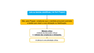 Leis ou teorias científicas ( de Karl Popper)
São, para Popper, conjeturas que o cientista procurará submeter
a testes que visam a sua refutação ou falsificação.
Método crítico
(método da discussão crítica)
ou método das conjeturas e refutações.
A ciência é uma atividade crítica.
 