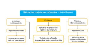 Tentativa de explicação:
hipótese ou conjetura.
Problema
Tentativa de refutação:
observação e testes experimentais.
Método das conjeturas e refutações ( de Karl Popper)
A hipótese
não resiste aos testes
Hipótese refutada
Reformulação da
hipótese ou formulação
de nova hipótese
A hipótese
resiste aos testes
Hipótese corroborada
Continuação dos testes,
cada vez mais severos
 