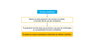 É posta em causa a perspetiva indutivista do método científico.
Teorias científicas
Mesmo se estas passarem com sucesso nos testes,
é incorreto afirmar que são verdadeiras
É igualmente incorreto dizer que aumentou o seu grau de confirmação
ou a probabilidade de serem verdadeiras.
 