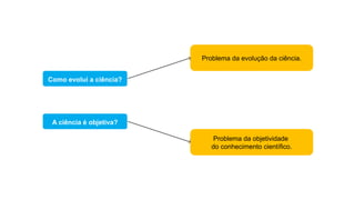 Como evolui a ciência?
A ciência é objetiva?
Problema da evolução da ciência.
Problema da objetividade
do conhecimento científico.
 