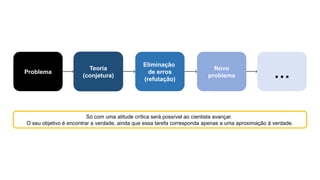 Problema
Teoria
(conjetura)
Eliminação
de erros
(refutação)
Novo
problema …
Só com uma atitude crítica será possível ao cientista avançar.
O seu objetivo é encontrar a verdade, ainda que essa tarefa corresponda apenas a uma aproximação à verdade.
 