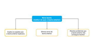 Explica os aspetos que
a teoria anterior explicava.
Nova teoria
(melhor do que a teoria anterior)
Elimina erros da
teoria anterior.
Resolve problemas que
a teoria anterior não
conseguia resolver.
 