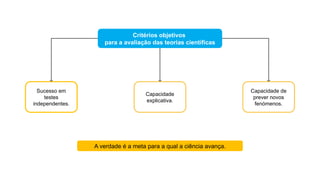 Sucesso em
testes
independentes.
Critérios objetivos
para a avaliação das teorias científicas
Capacidade
explicativa.
Capacidade de
prever novos
fenómenos.
A verdade é a meta para a qual a ciência avança.
 