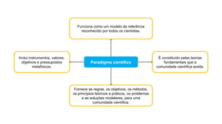 Funciona como um modelo de referência
reconhecido por todos os cientistas.
Fornece as regras, os objetivos, os métodos,
os princípios teóricos e práticos, os problemas
e as soluções modelares, para uma
comunidade científica.
É constituído pelas teorias
fundamentais que a
comunidade científica aceita.
Inclui instrumentos, valores,
objetivos e pressupostos
metafísicos.
Paradigma científico
 
