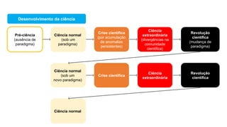 Pré-ciência
(ausência de
paradigma)
Ciência normal
(sob um
paradigma)
Ciência
extraordinária
(divergências na
comunidade
científica)
Revolução
científica
(mudança de
paradigma)
Crise científica
(por acumulação
de anomalias
persistentes)
Desenvolvimento da ciência
Ciência normal
(sob um
novo paradigma)
Crise científica
Ciência
extraordinária
Revolução
científica
Ciência normal
 