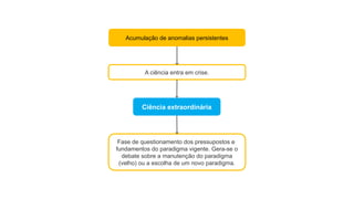 Acumulação de anomalias persistentes
A ciência entra em crise.
Ciência extraordinária
Fase de questionamento dos pressupostos e
fundamentos do paradigma vigente. Gera-se o
debate sobre a manutenção do paradigma
(velho) ou a escolha de um novo paradigma.
 
