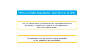 Incomensurabilidade dos paradigmas e desenvolvimento da ciência
Kuhn não entende a evolução da ciência como um processo de contínua
aproximação à verdade, mas como um processo descontínuo,
sem um fim predeterminado.
O paradigma em vigor não está mais próximo da verdade
do que o paradigma que ele substituiu.
 