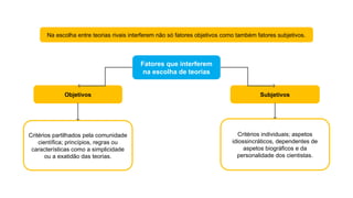 Na escolha entre teorias rivais interferem não só fatores objetivos como também fatores subjetivos.
Fatores que interferem
na escolha de teorias
Critérios partilhados pela comunidade
científica; princípios, regras ou
características como a simplicidade
ou a exatidão das teorias.
Critérios individuais; aspetos
idiossincráticos, dependentes de
aspetos biográficos e da
personalidade dos cientistas.
Objetivos Subjetivos
 