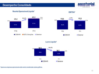 Desempenho Consolidado

                     Receita Operacional Líquida*                                                                              EBITDA*

                                                       413,1          2,3%
                        374,1
                                      10 ,4 %                         0,1%                                     114,6
                                                                                                                               - 2,0%
                                                                                                                                         112,3
                                                                                                3,2%                                               6,1%
            2,0%

                                                        97,6%
                        97,9%                                                                                   96,8%                    93,9%




                        1T10                            1T11                                                    1T10                      1T11

                          CEM A R       EQTL So luçõ es         Geramar                                                 CEM AR           Geramar



                                                                                Lucro Líquido*


                                                       1,4%        52,5               - 34,9%

                                                                                                   34,2                 8,2%
                                                                    98,6%
                                                                                                       91,8%



                                                                    1T10                               1T11

                                                                             CEM AR                    Geramar


*Apenas as empresas operacionais estão sendo consideradas nestes gráficos.

                                                                                                                                                          13
 