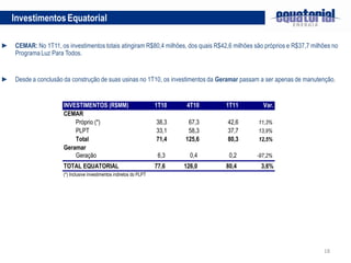 Investimentos Equatorial

► CEMAR: No 1T11, os investimentos totais atingiram R$80,4 milhões, dos quais R$42,6 milhões são próprios e R$37,7 milhões no
  Programa Luz Para Todos.


► Desde a conclusão da construção de suas usinas no 1T10, os investimentos da Geramar passam a ser apenas de manutenção.


                      INVESTIMENTOS (R$MM)                            1T10    4T10   1T11        Var.
                      CEMAR
                          Próprio (*)                                 38,3    67,3   42,6      11,3%
                          PLPT                                        33,1    58,3   37,7      13,9%
                          Total                                       71,4   125,6   80,3      12,5%
                      Geramar
                          Geração                                      6,3     0,4    0,2     -97,2%
                      TOTAL EQUATORIAL                                77,6   126,0   80,4       3,6%
                      (*) Inclusive investimentos indiretos do PLPT




                                                                                                                       18
 
