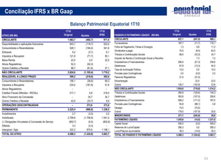 Conciliação IFRS x BR Gaap
                                                        Balanço Patrimonial Equatorial 1T10
                                                    1T10                       1T10                                                             1T10                       1T10
ATIVO (R$ Mil)                                     Original      Ajustes       IFRS        PASSIVO E PATRIMÔNIO LÍQUIDO (R$ Mil)               Original     Ajustes        IFRS

CIRCULANTE                                            1.463,7        (492,7)      971,0    CIRCULANTE                                               837,1       (247,9)         589,1
Disponibilidades e aplicações financeiras               643,1        (119,7)      523,4    Fornecedores                                             187,7        (71,7)         116,1
Consumidores e Revendedores                             526,1        (184,2)      341,8    Folha de Pagamento, Férias e Encargos                      1,3          9,8           11,2
                                                                                           Dividendos a pagar                                        70,5         (8,5)          62,0
Estoques                                                  9,2          (3,1)        6,1
                                                                                           Tributos e Contribuições Sociais                          68,0        (33,3)          34,7
Impostos a Recuperar                                    121,8         (71,7)       50,1
                                                                                           Imposto de Renda e Contribuição Social a Recolher          -            7,3            7,3
Baixa Renda                                              22,5           0,0        22,5
                                                                                           Empréstimos e Financiamentos                             266,0        (27,3)         238,6
Ativos Regulatórios                                      52,3         (52,3)        -
                                                                                           Debêntures                                                67,8        (12,3)          55,5
Outros Créditos a Receber                                88,7         (61,6)       27,1
                                                                                           Taxa de Iluminação Pública                                15,5          0,0           15,5
NÃO CIRCULANTE                                        2.824,6      (1.105,4)    1.719,2    Provisão para Contingências                                2,5         (0,0)           2,5
REALIZÁVEL A LONGO PRAZO                                599,2        (216,6)      382,6    Passivos Regulatórios                                     31,0        (31,0)           -
Consumidores e Revendedores                             106,1         (36,8)       69,3    Eficientização                                             -           22,0           22,0
Impostos a Recuperar                                    233,4        (181,8)       51,6    Outros                                                   126,7       (102,9)          23,8
Ativos Regulatórios                                       -             -           -      NÃO CIRCULANTE                                         1.934,0       (719,8)        1.214,2
Créditos Fiscais Diferidos - IR/CSLL                    217,1           0,9       218,0    Tributos e Contribuições Sociais                         265,9       (120,6)         145,3
Ativo Financeiro da Concessão                             -            34,7        34,7    Debêntures                                               363,6       (107,0)         256,6
Outros Créditos a Receber                                42,6         (33,7)        8,9    Empréstimos e Financiamentos                             958,2       (171,2)         787,0
OPERAÇÕES DESCONTINUADAS                                  -          373,6        373,6    Provisão para Contingências                               92,8        (88,1)           4,8
                                                                                           Deságio                                                   75,0        (75,0)           -
PERMANENTE                                            2.225,4        (888,8)    1.336,5
                                                                                           Outros                                                   178,5       (157,9)          20,6
Investimentos                                             2,7          (2,5)        0,2
                                                                                           MINORITÁRIOS                                             271,7       (242,9)           28,8
Imobilizado                                           2.799,8      (1.758,9)    1.041,0
                                                                                           PATRIMÔNIO LÍQUIDO                                     1.245,6        (14,0)        1.231,6
(-) Obrigações Vinculadas à Concessão do Serviço       (902,7)         (0,0)     (902,8)
                                                                                           Capital Social                                           926,0         (0,0)         926,0
Diferido                                                  3,3          (3,3)        -
                                                                                           Reservas de Lucro/Capital                                280,3          0,0          280,3
Intangível / Ágio                                       322,2         875,9     1.198,1    Lucro/Prejuízo acumulados                                 39,3        (14,0)          25,3
TOTAL DO ATIVO                                        4.288,3      (1.224,6)    3.063,7    TOTAL DO PASSIVO E PATRIMÔNIO LÍQUIDO                  4.288,3     (1.224,6)        3.063,7




                                                                                                                                                                          23
 