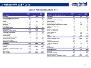 Conciliação IFRS x BR Gaap
                                                        Balanço Patrimonial Equatorial 3T10
                                                    3T10                       3T10                                                             3T10                      3T10
ATIVO (R$ Mil)                                     Original      Ajustes       IFRS        PASSIVO E PATRIMÔNIO LÍQUIDO (R$ Mil)               Original     Ajustes       IFRS
CIRCULANTE                                            1.073,3         (80,4)      992,8    CIRCULANTE                                               596,7         (9,4)        587,4
Disponibilidades e aplicações financeiras               444,7           -         444,7    Fornecedores                                             174,8          -           174,8
Consumidores e Revendedores                             400,7           -         400,7    Folha de Pagamento, Férias e Encargos                      0,9          -             0,9
Estoques                                                  5,5           0,2         5,8    Dividendos a pagar                                         0,4          -             0,4
Impostos a Recuperar                                     70,3           -          70,3    Tributos e Contribuições Sociais                          66,2        (23,9)         42,3
Baixa Renda                                              24,9           -          24,9    Imposto de Renda e Contribuição Social a Recolher                      27,4          27,4
Ativos Regulatórios                                      75,0         (75,0)        -      Empréstimos e Financiamentos                             188,7          -           188,7
Outros Créditos a Receber                                52,2          (5,7)       46,5    Debêntures                                                55,7          -            55,7
NÃO CIRCULANTE                                        2.143,8        (314,9)    1.829,0    Taxa de Iluminação Pública                                13,2          -            13,2
REALIZÁVEL A LONGO PRAZO                                417,9         (36,4)      381,5    Provisão para Contingências                                2,7          -             2,7
Consumidores e Revendedores                              58,6           -          58,6    Passivos Regulatórios                                     17,9        (17,9)          -
Impostos a Recuperar                                    133,1         (81,7)       51,5    Eficientização                                                         29,9          29,9
Ativos Regulatórios                                                     -           -      Outros                                                    76,1        (24,9)         51,3
Créditos Fiscais Diferidos - IR/CSLL                    217,5           3,8       221,4    NÃO CIRCULANTE                                         1.301,7       (107,4)    1.194,3
Ativo Financeiro da Concessão                             -            41,4        41,4    Tributos e Contribuições Sociais                         263,5       (109,8)        153,7
Outros Créditos a Receber                                 8,7           -           8,7    Debêntures                                               258,1          -           258,1
OPERAÇÕES DESCONTINUADAS                                  -             -                  Empréstimos e Financiamentos                             757,6          -           757,6
PERMANENTE                                            1.725,9        (278,4)    1.447,5    Provisão para Contingências                                2,0          2,4           4,4
Investimentos                                             0,2           -           0,2    Deságio                                                    -            -             -
Imobilizado                                           2.375,5      (1.288,0)    1.087,5    Outros                                                    20,5          -            20,5
(-) Obrigações Vinculadas à Concessão do Serviço       (942,5)          -        (942,5)   MINORITÁRIOS                                             337,1       (256,2)          80,9
Diferido                                                  1,7          (1,7)        -      PATRIMÔNIO LÍQUIDO                                       981,6        (22,3)        959,2
Intangível / Ágio                                       291,0       1.011,2     1.302,3    Capital Social                                           566,8          -           566,8
TOTAL DO ATIVO                                        3.217,1        (395,3)    2.821,8    Reservas de Lucro/Capital                                280,4          -           280,4
                                                                                           Lucro/Prejuízo acumulados                                134,3        (22,3)        112,0
                                                                                           TOTAL DO PASSIVO E PATRIMÔNIO LÍQUIDO                  3.217,1       (395,3)    2.821,8




                                                                                                                                                                          25
 