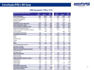 Conciliação IFRS x BR Gaap
                                                    DRE Equatorial 1T09 e 1T10
          DEMONSTRAÇÃO DO RESULTADO (R$ mil)                      1T09                      1T09          1T10                      1T10
                                                                 Original      Ajustes      IFRS         Original      Ajustes      IFRS
          RECEITA OPERACIONAL                                        669,9        (206,0)     463,8          723,6        (225,9)     497,7
          Fornecimento de Energia Elétrica                           632,2        (269,2)     363,0          679,5        (257,4)     422,1
          Suprimento de Energia Elétrica                              15,9         (11,0)       4,9           14,2         (12,6)       1,6
          Receita de Construção                                        -            92,4       92,4            -            69,3       69,3
          Outras Receitas                                             21,8         (18,3)       3,5           30,0         (25,2)       4,7
          DEDUÇÕES DA RECEITA OPERACIONAL                            (219,4)       115,2      (104,2)        (240,1)       116,5      (123,6)
          RECEITA OPERACIONAL LÍQUIDA                                450,5         (90,8)     359,6          483,5        (109,4)     374,1
          CUSTO DO SERVIÇO DE ENERGIA ELÉTRICA                       (221,6)        21,2      (200,4)        (254,6)        64,9      (189,7)
          Energia Elétrica Comprada para Revenda                     (202,3)       113,6       (88,7)        (232,8)       134,2       (98,6)
          Encargo Uso do Sistema de Transmissão e Distribuição        (18,9)        (0,0)      (19,0)         (21,1)         -         (21,1)
          Custo de Construção                                           -          (92,4)      (92,4)           -          (69,3)      (69,3)
          Outras Despesas Não Gerenciáveis                             (0,3)         -          (0,3)          (0,7)        (0,0)       (0,7)
          CUSTO/DESPESA OPERACIONAL                                   (78,4)        22,7       (55,7)        (104,7)        34,9       (69,8)
          Pessoal                                                     (18,0)         4,9       (13,1)         (26,2)         1,1       (25,1)
          Material                                                     (2,6)         0,6        (2,0)          (3,0)         0,9        (2,0)
          Serviço de Terceiros                                        (32,2)         7,7       (24,6)         (36,3)         4,8       (31,5)
          Provisões                                                   (21,0)         8,5       (12,5)         (19,3)        11,3        (8,0)
          Outros                                                       (4,6)         1,0        (3,6)         (20,0)        16,9        (3,1)
          EBITDA                                                     150,5         (46,9)     103,5          124,2          (9,5)     114,6
          Outras Despesas/Receitas Operacionais                        (7,6)         -          (7,6)          (2,0)        (2,0)       (4,1)
          Depreciação e Amortização                                   (35,6)        10,0       (25,6)         (32,0)         8,8       (23,2)
          RESULTADO DO SERVIÇO                                       107,2         (36,9)      70,4           90,2          (2,8)      87,4
          RESULTADO DE PARTICIPAÇÕES SOCIETÁRIAS                        0,3         20,9       21,2             0,3         13,2       13,5
          Equivalencia Patrimonial                                      -           22,0       22,0             -           14,4       14,4
          Amortização de Ágio                                           0,3         (1,2)      (0,9)            0,3         (1,2)      (0,9)
          RESULTADO FINANCEIRO                                          1,5          0,7           2,2        (19,4)        12,4        (7,0)
          Receitas Financeiras                                        39,8          (8,5)      31,3           33,0          (6,2)      26,8
          Despesas Financeiras                                        (38,3)         9,3       (29,1)         (52,4)        18,6       (33,8)
          RESULTADO ANTES DO IMPOSTO DE RENDA                        109,0         (15,2)      93,7           71,1          22,9       93,9
          Contribuição Social                                          (6,0)         1,1        (4,8)         (13,3)         6,4        (6,9)
          Imposto de Renda                                            (17,5)         3,2       (14,3)         (10,9)         -         (10,9)
          Impostos Diferidos                                          (11,3)         5,8        (5,4)           4,8        (14,9)      (10,1)
          Incentivo ADENE                                              13,7         (0,0)       13,7           10,6          -          10,6
          PARTICIPAÇÃO NO RESULTADO                                    (4,1)         4,1           -           (3,4)         3,4           -
          PARTICIPAÇÃO DE MINORITÁRIOS                                (20,8)         0,0       (20,8)         (17,1)        (7,1)      (24,1)   26
          RESULTADO DO EXERCÍCIO                                      63,0          (1,0)      62,1           41,7          10,8       52,5
 