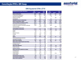 Conciliação IFRS x BR Gaap
                                                    DRE Equatorial 2T09 e 2T10
           DEMONSTRAÇÃO DO RESULTADO (R$ mil)                      2T09                      2T09          2T10                      2T10
                                                                  Original      Ajustes      IFRS         Original      Ajustes      IFRS
           RECEITA OPERACIONAL                                        880,4        (393,4)     487,0          447,7         119,1      566,8
           Fornecimento de Energia Elétrica                           814,6        (447,7)     366,9          433,3          28,1      461,4
           Suprimento de Energia Elétrica                              26,7         (23,7)       3,0            1,8           -          1,8
           Receitas de Construção                                       -           112,6      112,6            -            90,9       90,9
           Outras Receitas                                             39,1         (34,5)       4,6           12,6           -         12,6
           DEDUÇÕES DA RECEITA OPERACIONAL                            (299,5)       198,0      (101,5)        (131,9)        (1,0)     (132,9)
           RECEITA OPERACIONAL LÍQUIDA                                580,9        (195,3)     385,6          315,8         118,0      433,8
           CUSTO DO SERVIÇO DE ENERGIA ELÉTRICA                       (318,1)        90,3      (227,8)        (132,8)       (90,6)     (219,2)
           Energia Elétrica Comprada para Revenda                     (295,6)       202,9       (92,7)        (111,2)         -        (106,7)
           Encargo Uso do Sistema de Transmissão e Distribuição        (22,5)        (0,0)      (22,5)         (20,9)         -         (21,2)
           Custo de Construção                                           -         (112,6)     (112,6)           -          (90,6)      (90,6)
           Outras Despesas Não Gerenciáveis                              -            -           -             (0,7)         -          (0,7)
           CUSTO/DESPESA OPERACIONAL                                  (114,5)        58,7       (55,8)         (69,6)        (3,3)      (73,0)
           Pessoal                                                     (15,6)         1,0       (14,6)         (15,3)        (3,3)      (18,7)
           Material                                                     (3,0)         1,1        (1,9)          (2,0)         -          (2,0)
           Serviço de Terceiros                                        (24,5)        (1,3)      (25,8)         (34,6)         -         (34,6)
           Provisões                                                   (32,7)        24,6        (8,1)         (15,2)         -         (15,2)
           Outros                                                      (38,7)        33,4        (5,3)          (2,5)         -          (2,5)
           EBITDA                                                     148,3         (46,3)     102,0          113,4          24,1      141,6
           Outras Despesas/Receitas Operacionais                        (3,6)         -          (3,6)          (0,7)         -          (0,7)
           Depreciação e Amortização                                   (45,8)        19,1       (26,7)         (23,3)         0,1       (23,2)
           RESULTADO DO SERVIÇO                                        98,9         (27,2)      71,7           89,4          24,1      117,7
           RESULTADO DE PARTICIPAÇÕES SOCIETÁRIAS                        2,0         17,4       19,4            (2,3)         -          (2,3)
           Equivalencia Patrimonial                                      -           18,5       18,5             -            -           -
           Amortização de Ágio                                           2,0         (1,1)       0,9            (2,3)         -          (2,3)
           RESULTADO FINANCEIRO                                          1,1          0,5           1,6        (17,6)        (0,3)      (17,8)
           Receitas Financeiras                                        42,8         (12,2)      30,6           19,6          (0,3)      19,3
           Despesas Financeiras                                        (41,7)        12,7       (29,0)         (37,3)         -         (37,1)
           RESULTADO ANTES DO IMPOSTO DE RENDA                        102,0          (9,3)      92,7           69,5          23,8       97,6
           Contribuição Social                                         (29,6)        24,7        (4,9)         (10,3)         -         (10,3)
           Imposto de Renda                                             (7,5)        (6,2)      (13,7)         (15,3)         -         (15,3)
           Impostos Diferidos                                           41,4        (21,1)       20,3           12,5        (10,7)        1,8
           Incentivo ADENE                                              13,1         (0,0)       13,1           14,6          -          14,6
           PARTICIPAÇÃO NO RESULTADO                                    (4,9)         4,9           -           (3,3)         3,3           -
           PARTICIPAÇÃO DE MINORITÁRIOS                                (43,1)        12,4       (30,7)         (23,5)        (7,2)      (30,7)   27
           RESULTADO DO EXERCÍCIO                                      71,4           5,4       76,8           44,1           9,2       57,7
 