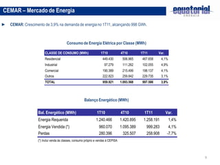 CEMAR – Mercado de Energia

► CEMAR: Crescimento de 3,9% na demanda de energia no 1T11, alcançando 998 GWh.



                                         Consumo de Energia Elétrica por Classe (MWh)

                        CLASSE DE CONSUMO (MWh)                     1T10            4T10        1T11       Var.
                        Residencial                                  449.430         506.965     467.658     4,1%
                        Industrial                                    97.279         111.262     102.055     4,9%
                        Comercial                                    190.389         215.499     198.137     4,1%
                        Outros                                       222.823         259.842     229.735     3,1%
                        TOTAL                                        959.921        1.093.568    997.586     3,9%



                                                       Balanço Energético (MWh)

                   Bal. Energético (MWh)                         1T10               4T10          1T11            Var.
                   Energia Requerida                            1.240.466           1.420.895    1.258.191          1,4%
                   Energia Vendida (*)                            960.070           1.095.389      999.283          4,1%
                   Perdas                                         280.396            325.507       258.908        -7,7%
                   (*) Inclui venda às classes, consumo próprio e vendas à CEPISA




                                                                                                                           9
 