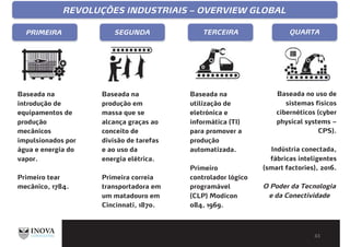 REVOLUÇÕES INDUSTRIAIS – OVERVIEW GLOBAL
PRIMEIRA SEGUNDA TERCEIRA QUARTA
Baseada na
introdução de
equipamentos de
produção
mecânicos
impulsionados por
água e energia do
vapor.
Primeiro tear
mecânico, 1784.
Baseada na
produção em
massa que se
alcança graças ao
conceito de
divisão de tarefas
e ao uso da
energia elétrica.
Primeira correia
transportadora em
um matadouro em
Cincinnati, 1870.
Baseada na
utilização de
eletrónica e
informática (TI)
para promover a
produção
automatizada.
Primeiro
controlador lógico
programável
(CLP) Modicon
084, 1969.
Baseada no uso de
sistemas físicos
cibernéticos (cyber
physical systems –
CPS).
Indústria conectada,
fábricas inteligentes
(smart factories), 2016.
O Poder da Tecnologia
e da Conectividade
 