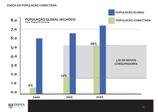 FORÇA DA POPULAÇÃO CONECTADA
8.0
7.0
6.0
5.0
4.0
3.0
2.0
1.0
0.0
POPULAÇÃO GLOBAL (BILHÕES)
POPULAÇÃO GLOBAL
POPULAÇÃO CONECTADA
2000 2010 2020
6%
23%
66%
3 BI DE NOVOS
CONSUMIDORES
Fonte: Singularity University
 