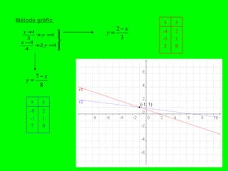 Mètode gràfic  2 1 0 -4 -1 2 y x 2 1 0 -9 -1 7 y x 